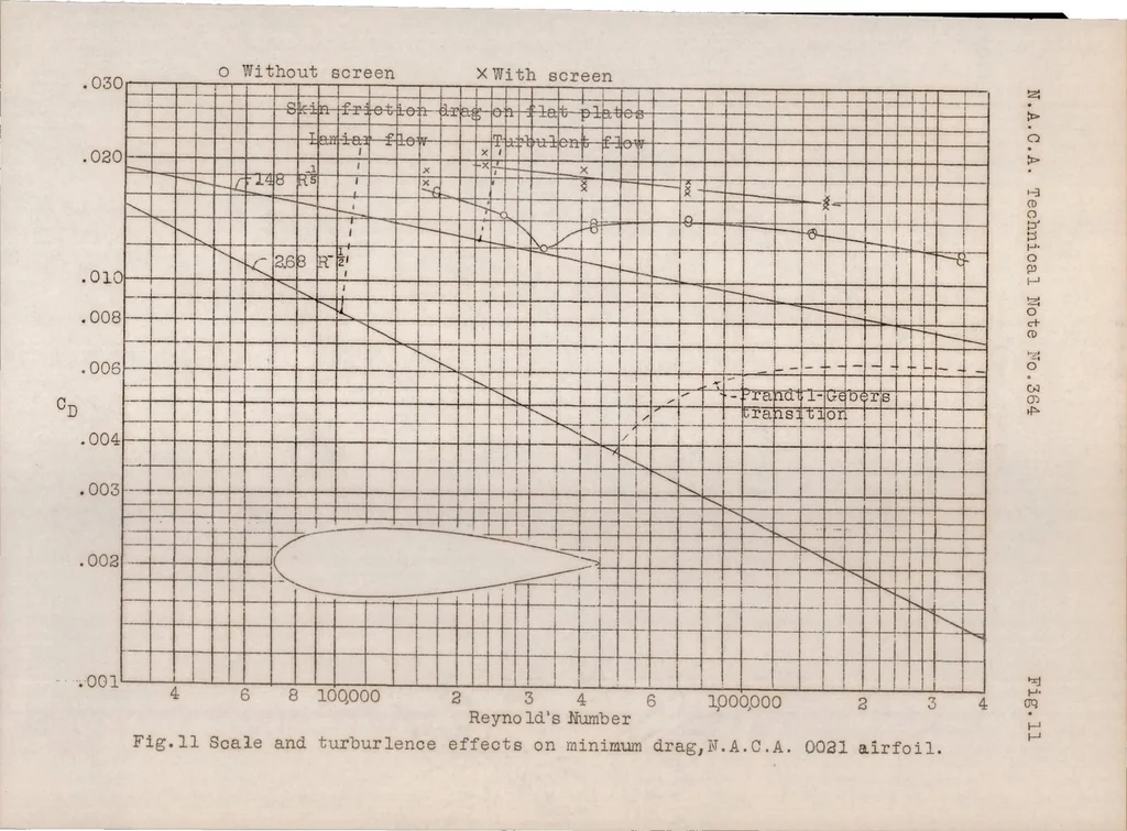 An illustration from Tests in the Variable Density Wind Tunnel to Investigate the Effects of Scale and Turbulence on Airfoil Characteristics, 1931, leaf 39