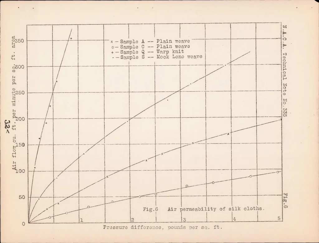 An illustration from The Structure and Properties of Parachute Cloths, 1930, leaf 33