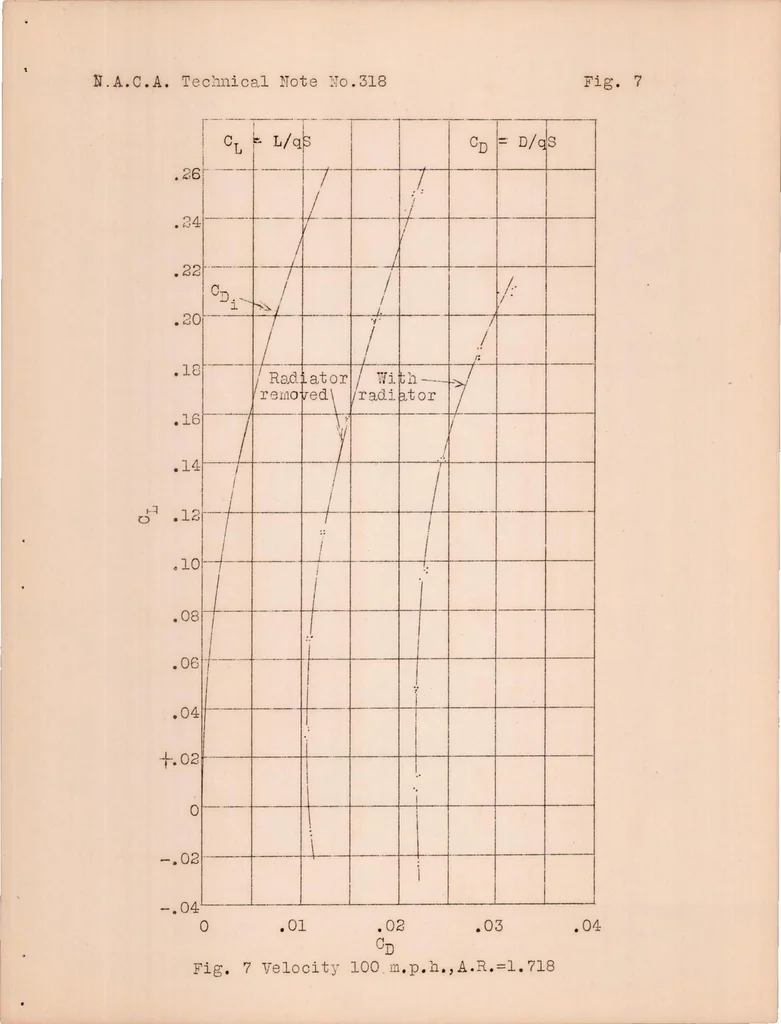 An illustration from Full Scale Investigation of the Drag of a Wing Radiator, 1929, leaf 7