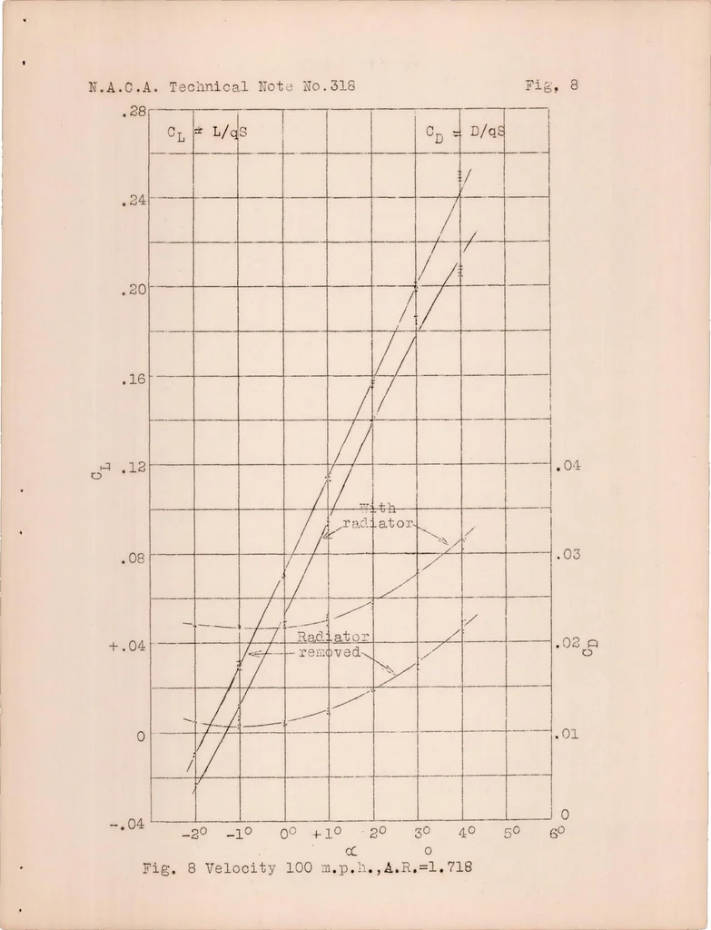 An illustration from Full Scale Investigation of the Drag of a Wing Radiator, 1929, leaf 8