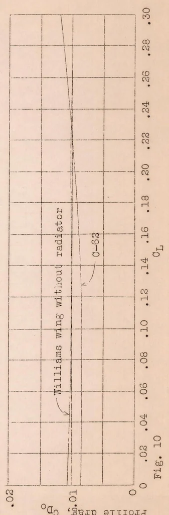 An illustration from Full Scale Investigation of the Drag of a Wing Radiator, 1929, leaf 9
