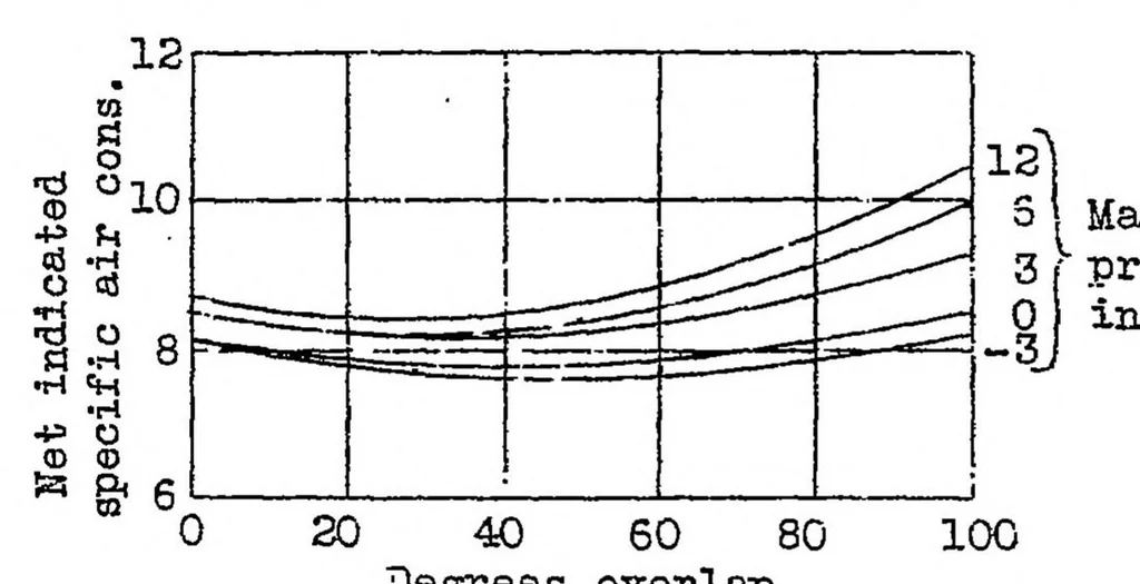An illustration from Valve timing of engines having intake pressures higher than exhaust, 1932, leaf 10