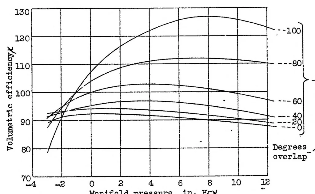 An illustration from Valve timing of engines having intake pressures higher than exhaust, 1932, leaf 11