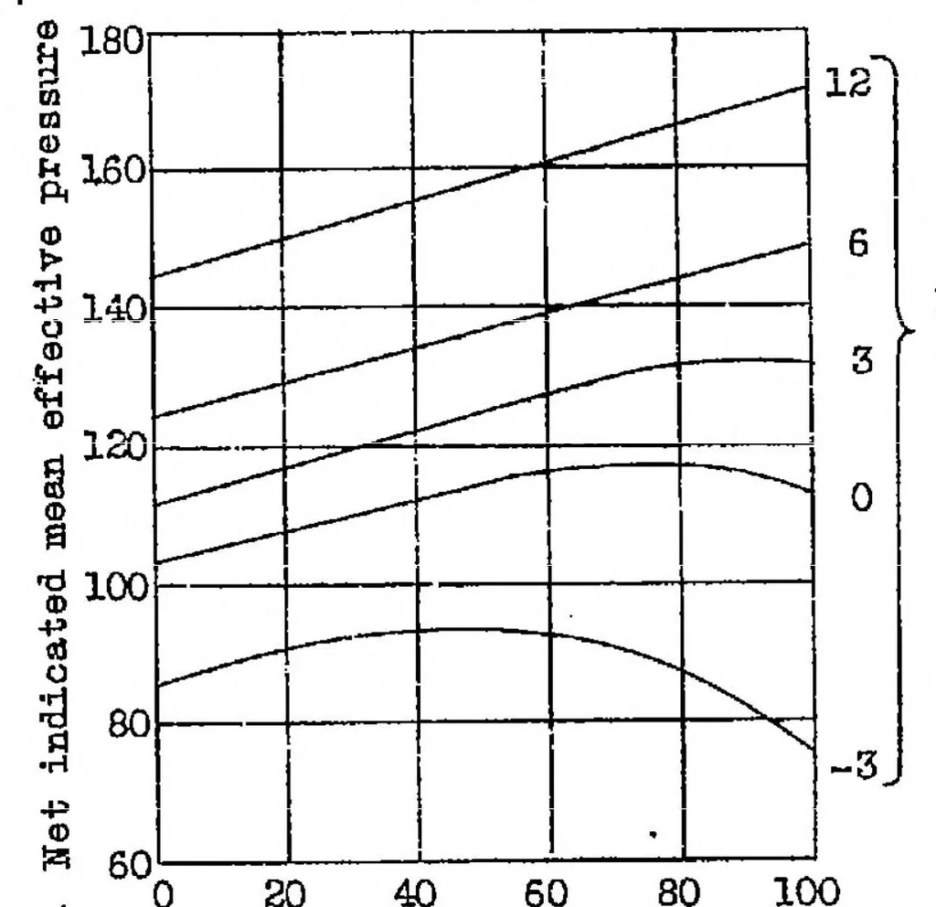 An illustration from Valve timing of engines having intake pressures higher than exhaust, 1932, leaf 9