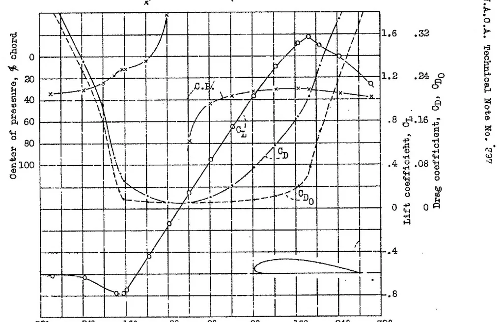 An illustration from The aerodynamic characteristics of six commonly used Airfoils over a large range of positive and negative angles of attack, 1931, leaf 11