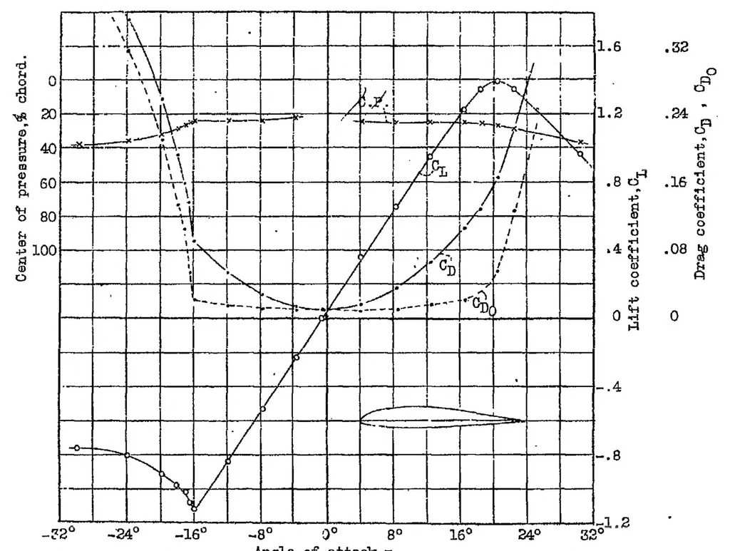 An illustration from The aerodynamic characteristics of six commonly used Airfoils over a large range of positive and negative angles of attack, 1931, leaf 6