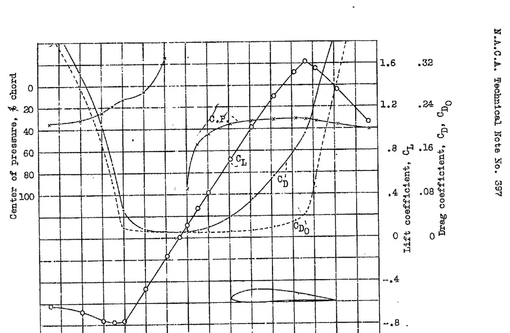 An illustration from The aerodynamic characteristics of six commonly used Airfoils over a large range of positive and negative angles of attack, 1931, leaf 9