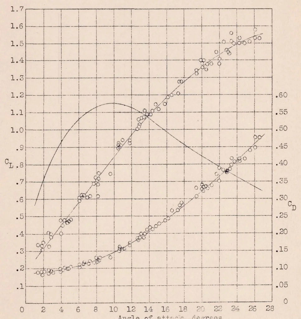 An illustration from The Effect of Slots and Flaps on the Lift and Drag of the Mcdonnell Airplanes Determined in Flight, 1931, leaf 22