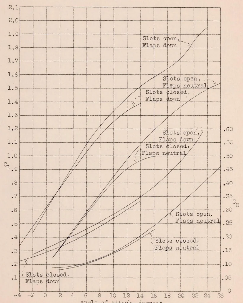 An illustration from The Effect of Slots and Flaps on the Lift and Drag of the Mcdonnell Airplanes Determined in Flight, 1931, leaf 28