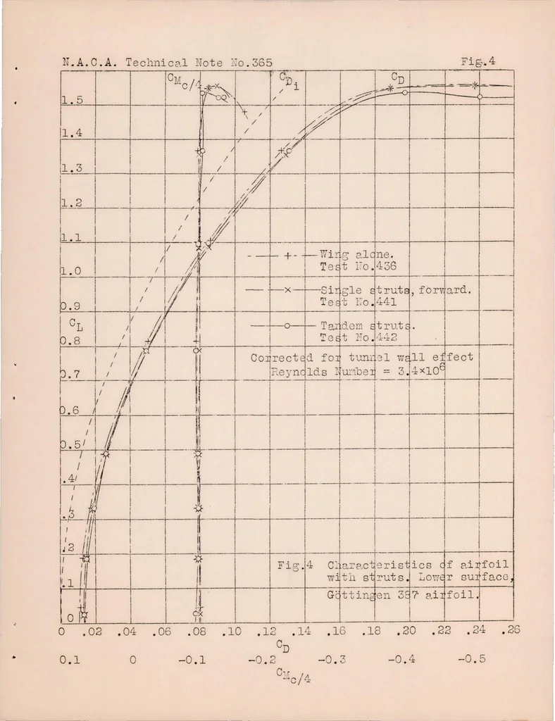 An illustration from Interference Effects and Drag of Struts on a Monoplane Wing, 1931, leaf 17