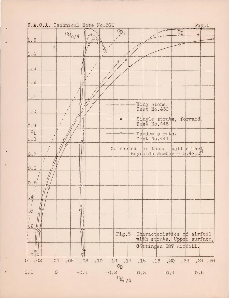 An illustration from Interference Effects and Drag of Struts on a Monoplane Wing, 1931, leaf 18
