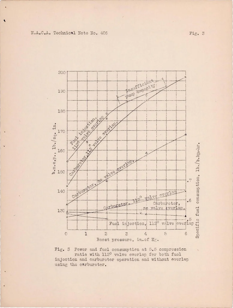 An illustration from The Use of Large Valve Overlap in Scavenging a Supercharged Spark-ignition Engine Using Fuel Injection, 1932, leaf 15