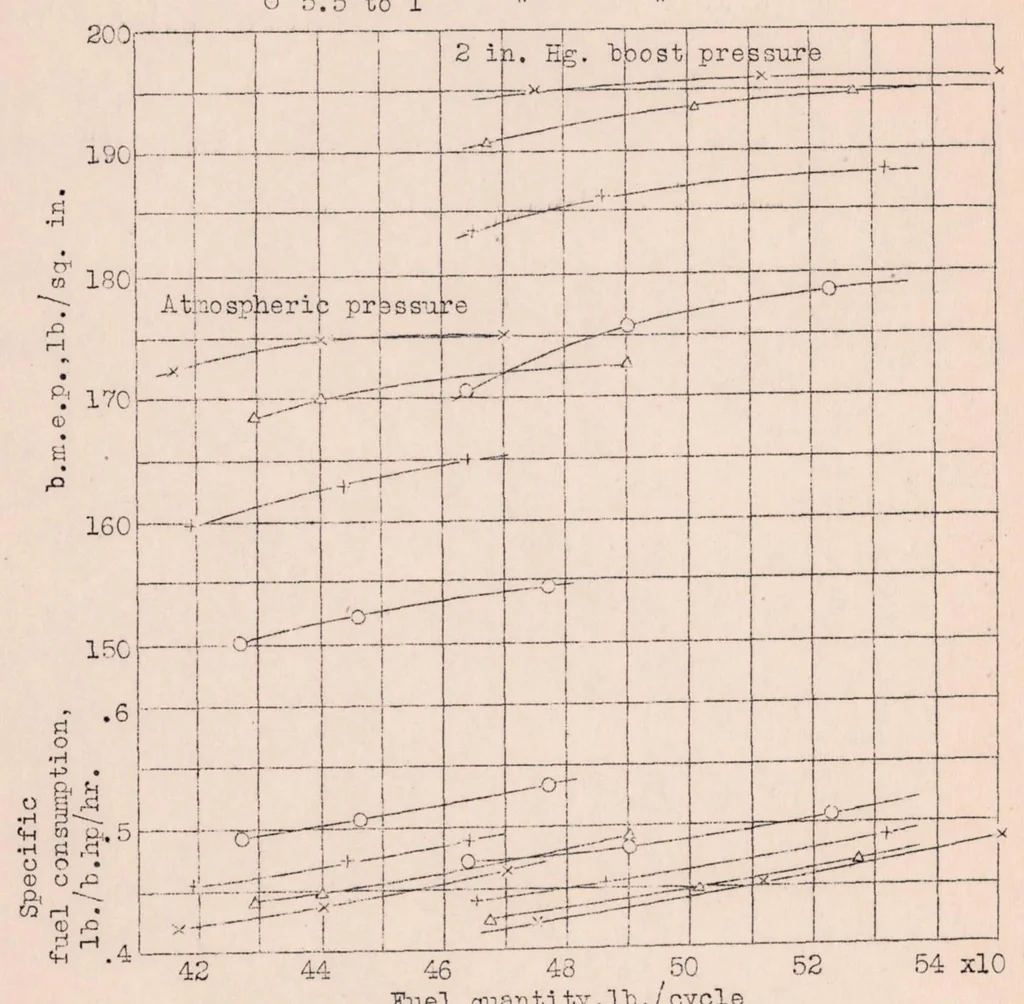 An illustration from The Use of Large Valve Overlap in Scavenging a Supercharged Spark-ignition Engine Using Fuel Injection, 1932, leaf 16