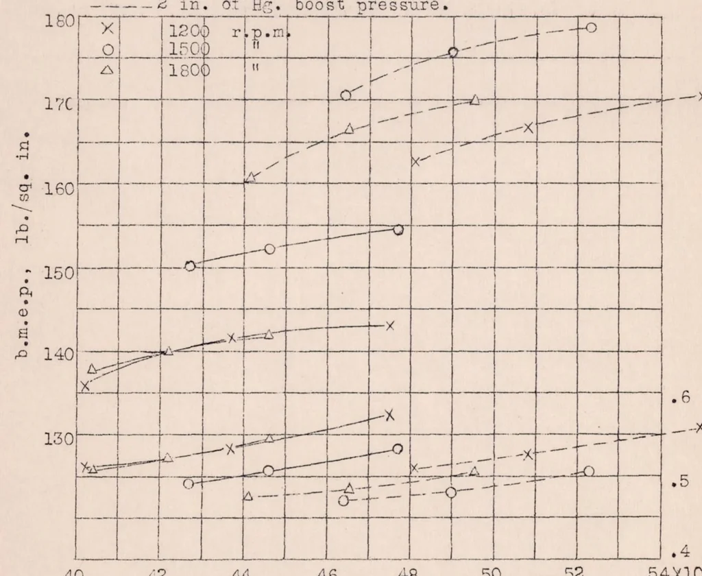 An illustration from The Use of Large Valve Overlap in Scavenging a Supercharged Spark-ignition Engine Using Fuel Injection, 1932, leaf 18