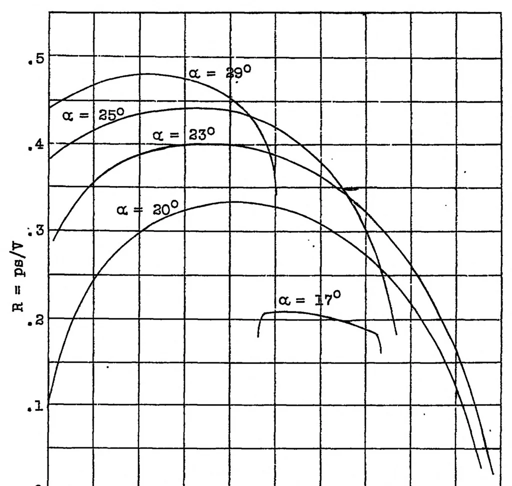 An illustration from Some experiments on autorotation of an airfoil, 1929, leaf 14