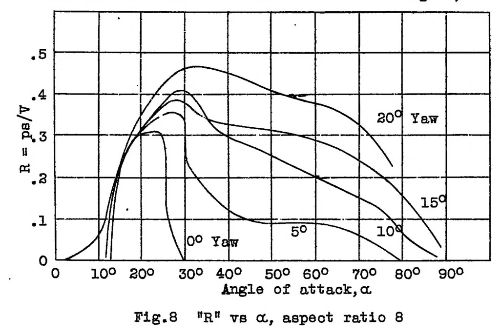 An illustration from Some experiments on autorotation of an airfoil, 1929, leaf 16
