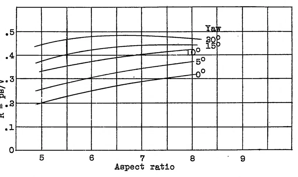 An illustration from Some experiments on autorotation of an airfoil, 1929, leaf 17
