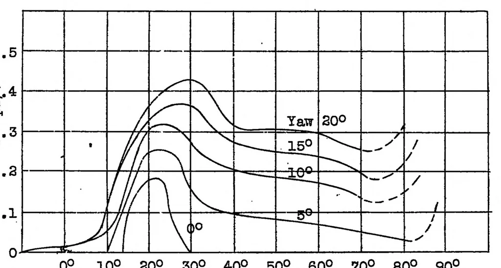 An illustration from Some experiments on autorotation of an airfoil, 1929, leaf 17