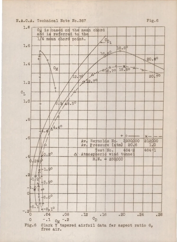 An illustration from The aerodynamic characteristics of three tapered airfoils tested in the variable density wind tunnel, 1931, leaf 18