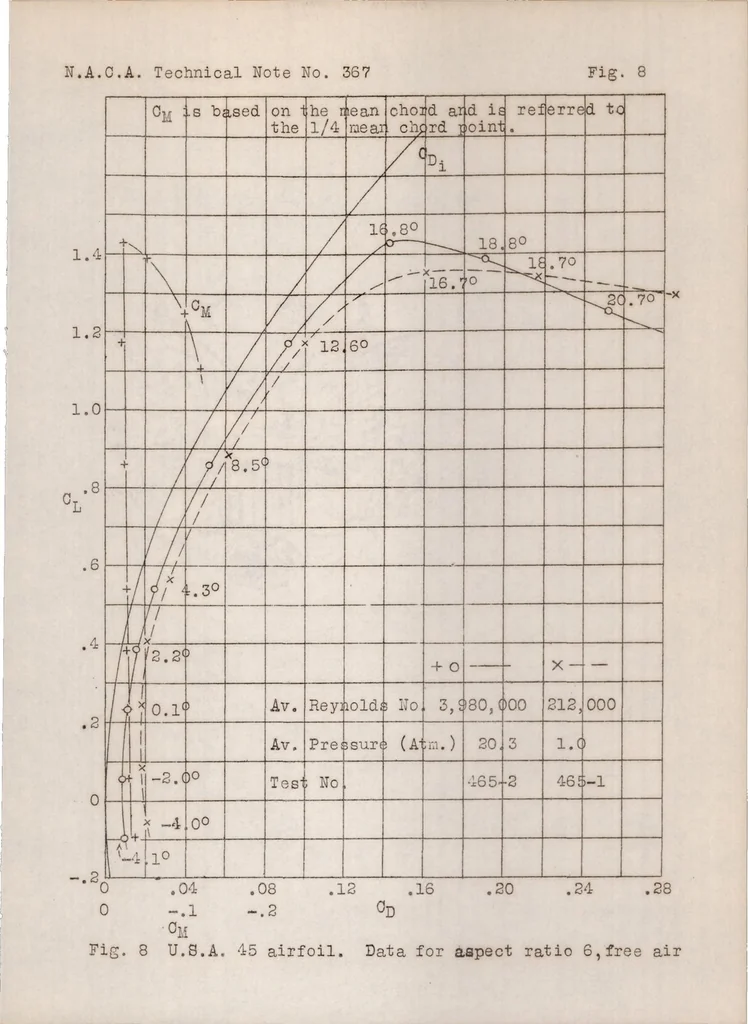 An illustration from The aerodynamic characteristics of three tapered airfoils tested in the variable density wind tunnel, 1931, leaf 20