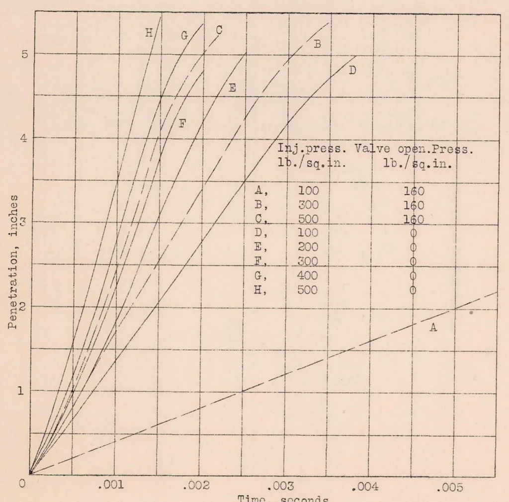 An illustration from Some Characteristics of Fuel Sprays at Low-injection Pressures, 1931, leaf 11