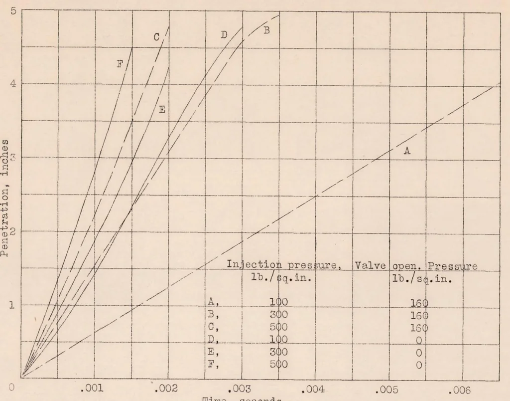 An illustration from Some Characteristics of Fuel Sprays at Low-injection Pressures, 1931, leaf 12
