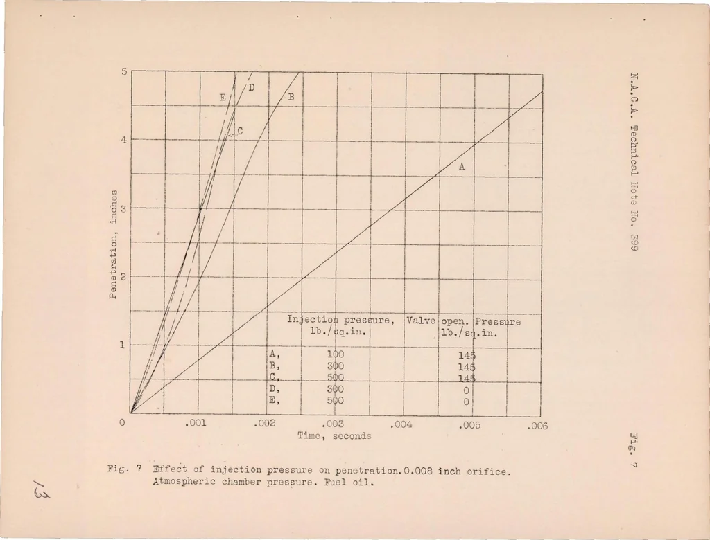 An illustration from Some Characteristics of Fuel Sprays at Low-injection Pressures, 1931, leaf 13