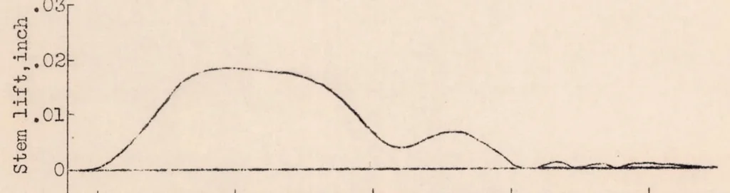 An illustration from Effect of the Reservoir Volume on the Discharge Pressures in the Injection System of the N.A.C.A. Spray Photography Equipment, 1932, leaf 15
