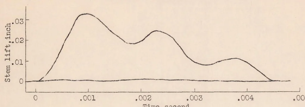 An illustration from Effect of the Reservoir Volume on the Discharge Pressures in the Injection System of the N.A.C.A. Spray Photography Equipment, 1932, leaf 18