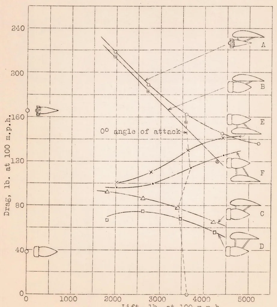 An illustration from The Drag and Interference of a Nacelle in the Presence of a Wing, 1929, leaf 14