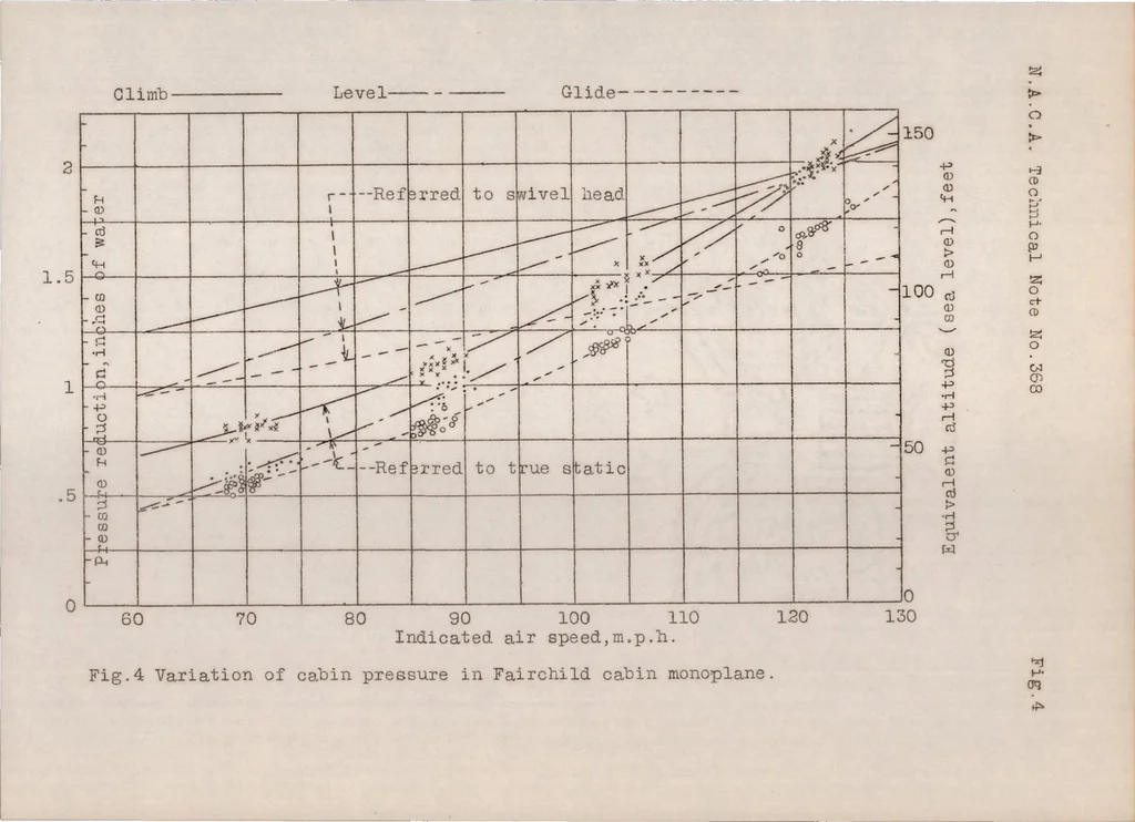 An illustration from The variation in pressure in the cabin of an airplane in flight, 1931, leaf 13