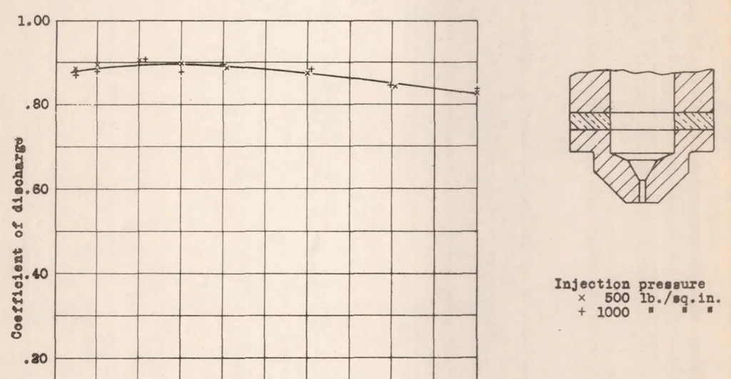 An illustration from Effect of orifice length-diameter ratio on the coefficient of discharge of fuel-injection nozzles, 1931, leaf 17