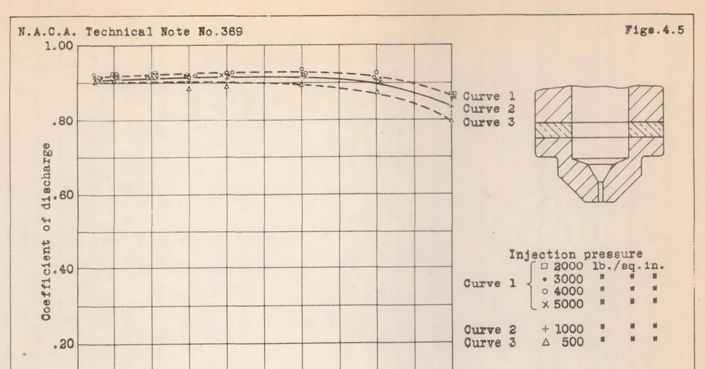 An illustration from Effect of orifice length-diameter ratio on the coefficient of discharge of fuel-injection nozzles, 1931, leaf 18