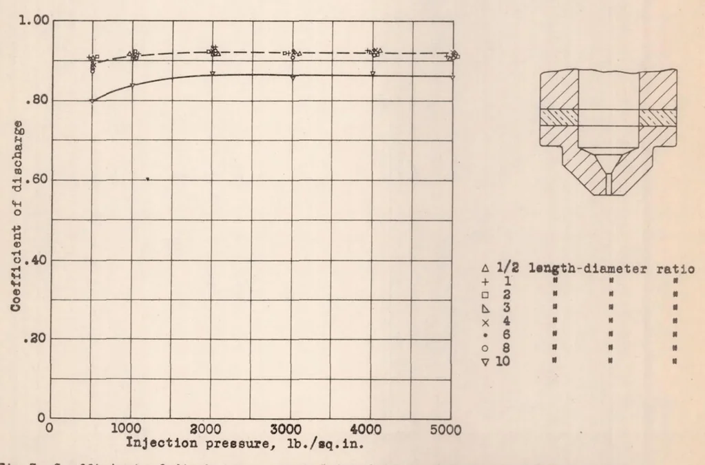An illustration from Effect of orifice length-diameter ratio on the coefficient of discharge of fuel-injection nozzles, 1931, leaf 19