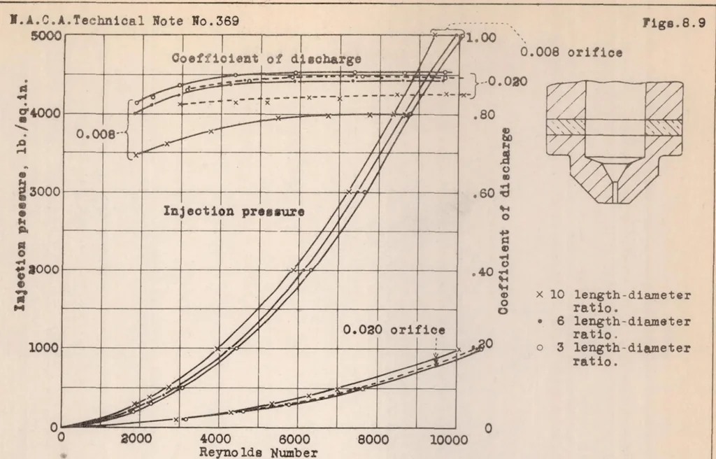 An illustration from Effect of orifice length-diameter ratio on the coefficient of discharge of fuel-injection nozzles, 1931, leaf 20