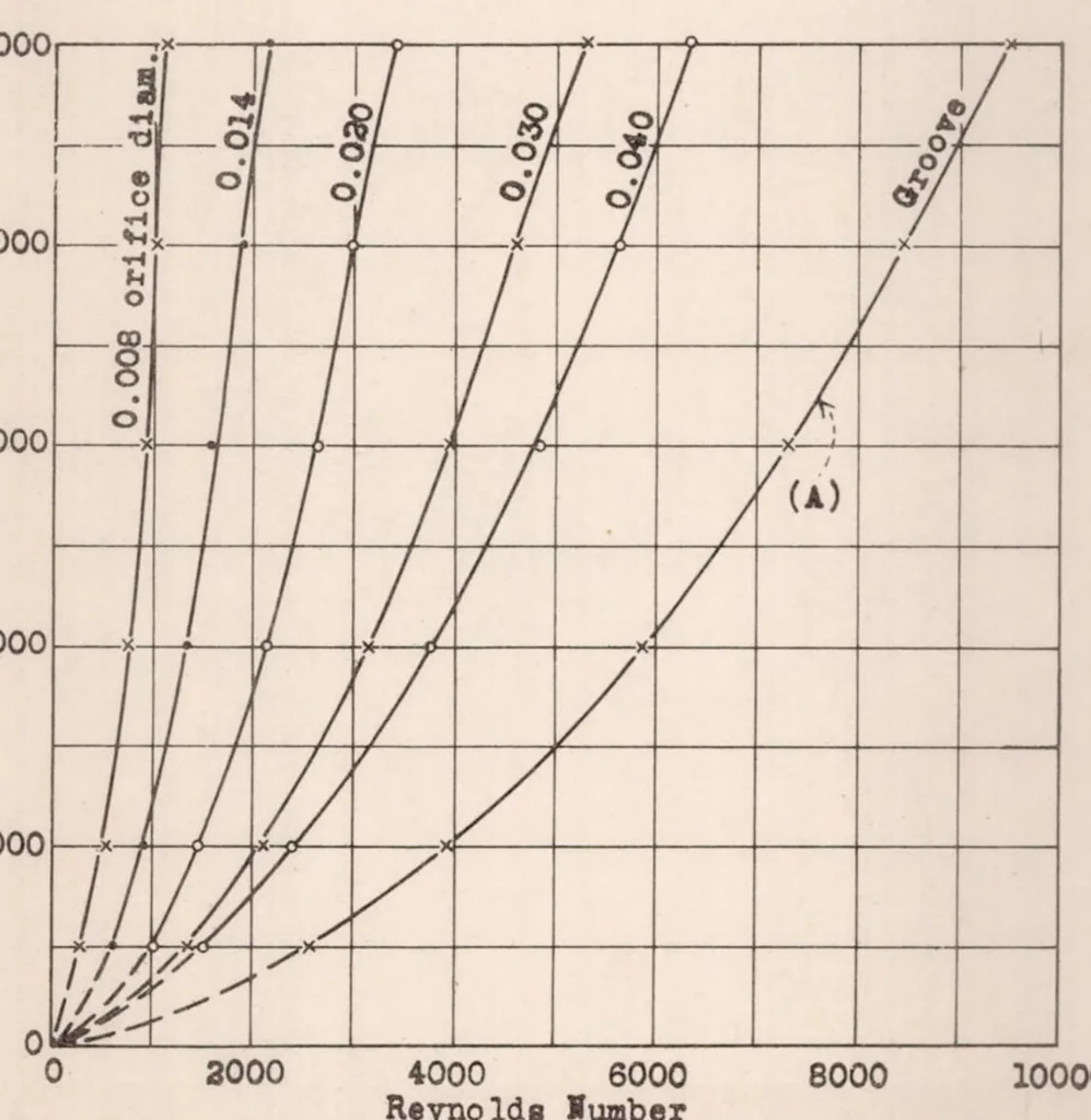 An illustration from Effect of orifice length-diameter ratio on the coefficient of discharge of fuel-injection nozzles, 1931, leaf 21