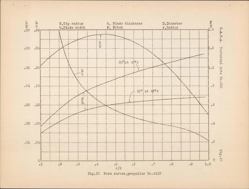 An illustration from The Effect of the Wings of Single Engine Airplanes on Propulsive Efficiency as Shown by Full Scale Wind Tunnel Tests, 1929, leaf 29