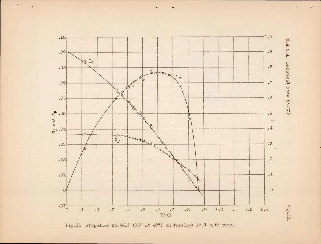 An illustration from The Effect of the Wings of Single Engine Airplanes on Propulsive Efficiency as Shown by Full Scale Wind Tunnel Tests, 1929, leaf 30