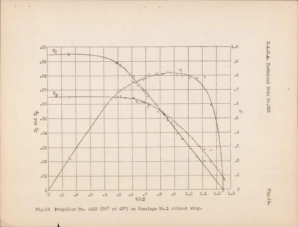 An illustration from The Effect of the Wings of Single Engine Airplanes on Propulsive Efficiency as Shown by Full Scale Wind Tunnel Tests, 1929, leaf 33