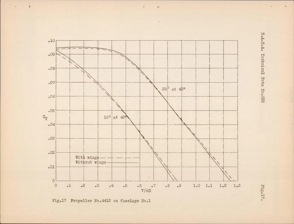 An illustration from The Effect of the Wings of Single Engine Airplanes on Propulsive Efficiency as Shown by Full Scale Wind Tunnel Tests, 1929, leaf 36