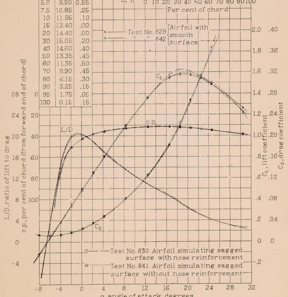 An illustration from Characteristics of an Airfoil as Affected by Fabric Sag, 1932, leaf 8