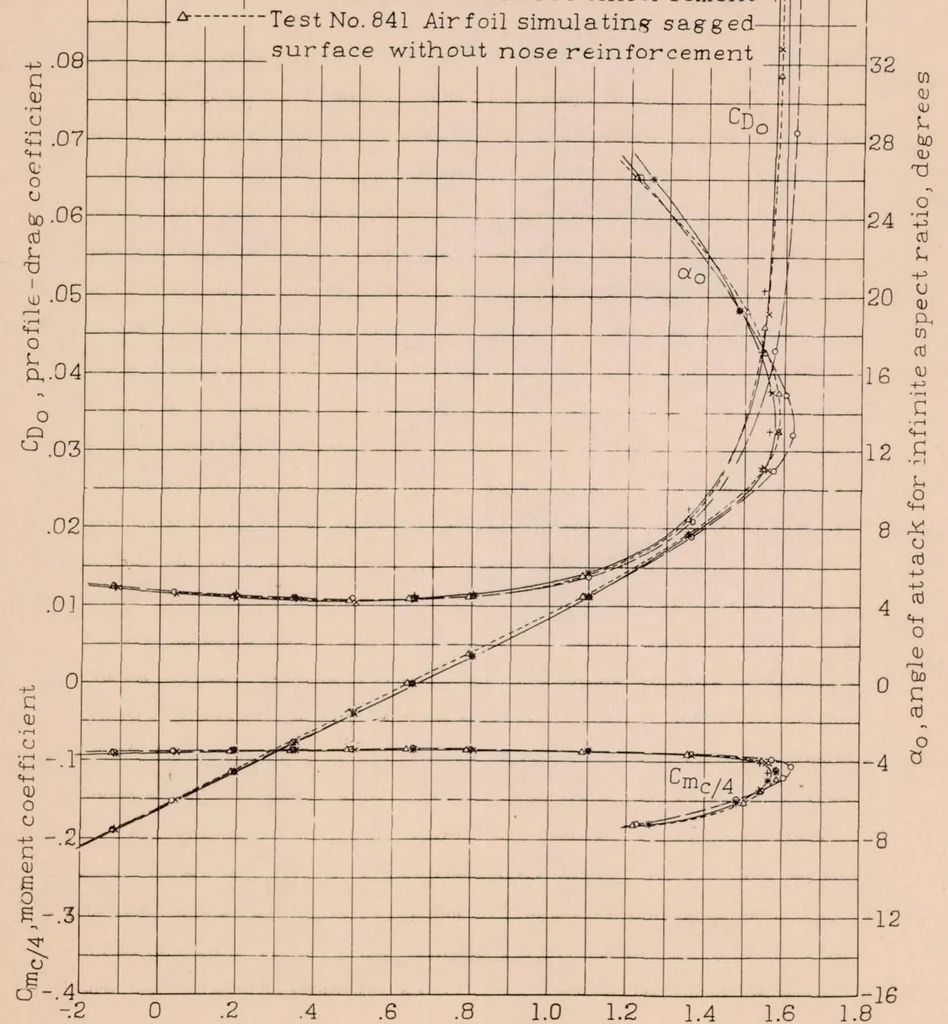 An illustration from Characteristics of an Airfoil as Affected by Fabric Sag, 1932, leaf 9