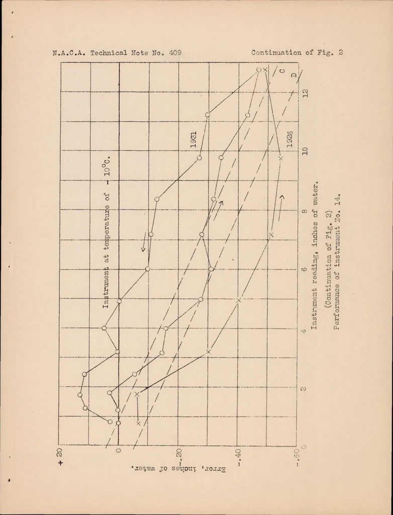 An illustration from Effect of Aging on Taut Rubber Diaphragms, 1932, leaf 10