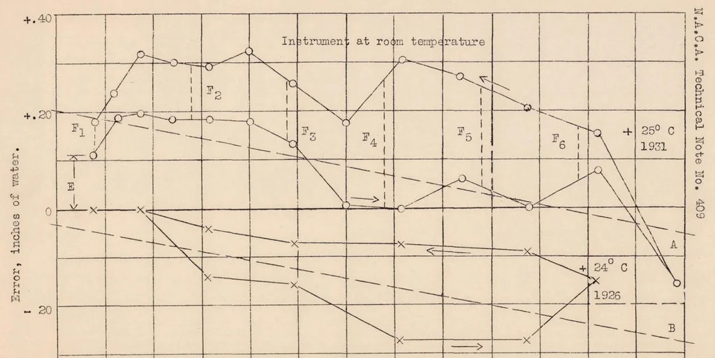 An illustration from Effect of Aging on Taut Rubber Diaphragms, 1932, leaf 9