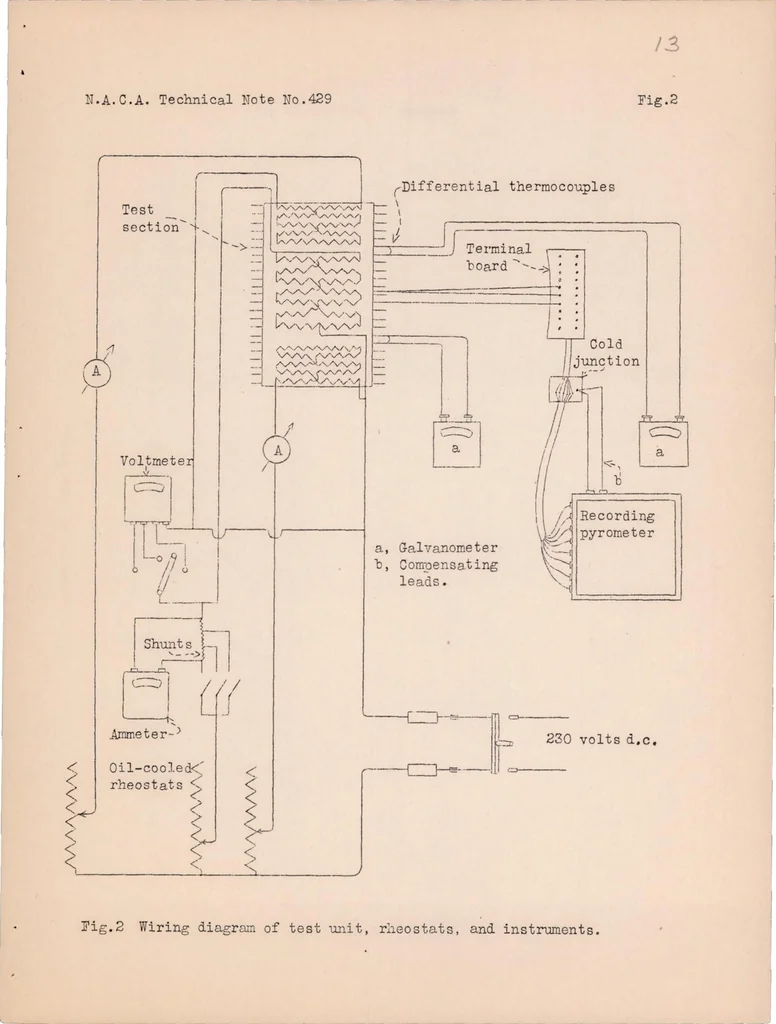 An illustration from Heat Dissipation from a Finned Cylinder at Different Fin-Plane/Air-stream Angles, 1932, leaf 13