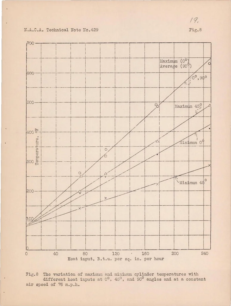 An illustration from Heat Dissipation from a Finned Cylinder at Different Fin-Plane/Air-stream Angles, 1932, leaf 19