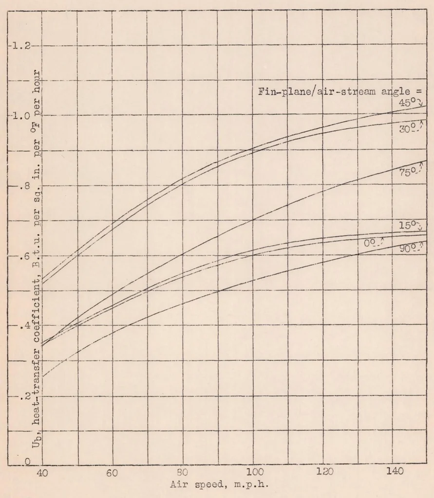 An illustration from Heat Dissipation from a Finned Cylinder at Different Fin-Plane/Air-stream Angles, 1932, leaf 20