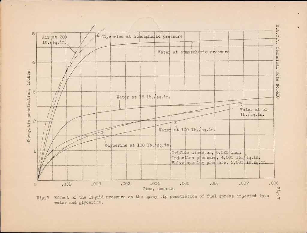 An illustration from Experiments on the Distribution of Fuel in Fuel Sprays, 1932, leaf 20