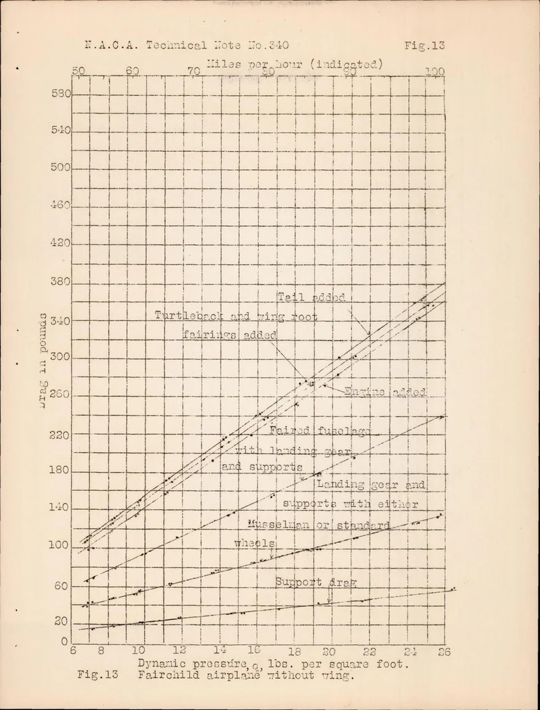 An illustration from Full Scale Drag Tests on Various Parts of Fairchild (FC-2W2) Cabin Monoplane, 1930, leaf 21