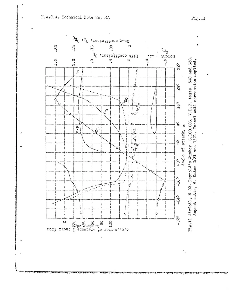 An illustration from The aerodynamic characteristics of airfoils at negative angles of attack, 1932, leaf 22